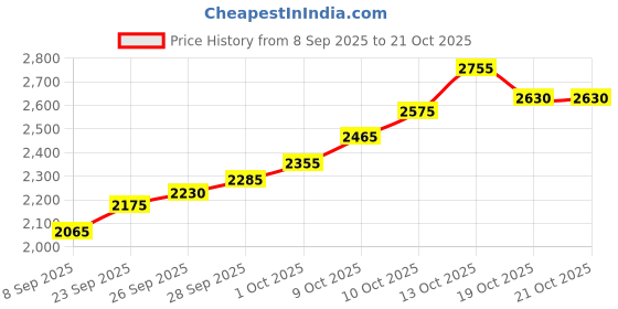 flipkart.com silviya BIS Hallmarked Personalized Anniversary & Wedding (AW-15-10G1058) S 999 10 g Silver Coin silviya Price History Graph from 8 Sep 2025 to 20 Oct 2025