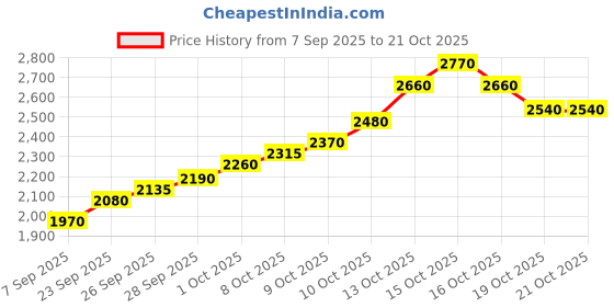 flipkart.com silviya BIS Hallmarked Personalized Anniversary & Wedding (AW-15-10G674) S 999 10 g Silver Coin silviya Price History Graph from 7 Sep 2025 to 20 Oct 2025