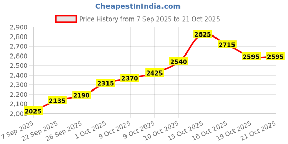 flipkart.com silviya BIS Hallmarked Personalized Anniversary & Wedding (AW-16-10G401) S 999 10 g Silver Coin silviya Price History Graph from 7 Sep 2025 to 20 Oct 2025