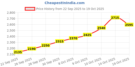 flipkart.com silviya BIS Hallmarked Personalized Anniversary & Wedding (AW-19-10G410) S 999 10 g Silver Coin silviya Price History Graph from 22 Sep 2025 to 19 Oct 2025
