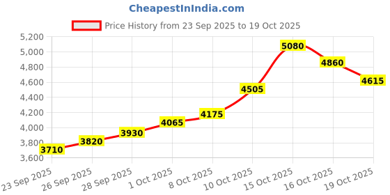 flipkart.com silviya BIS Hallmarked Personalized Anniversary & Wedding (AW-19-20G411) S 999 20 g Silver Coin silviya Price History Graph from 23 Sep 2025 to 19 Oct 2025