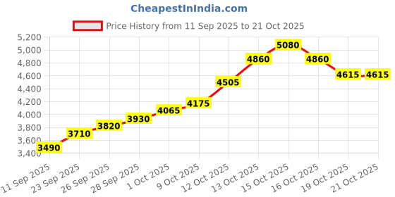 flipkart.com silviya BIS Hallmarked Personalized Anniversary & Wedding (AW-20-20G414) S 999 20 g Silver Coin silviya Price History Graph from 11 Sep 2025 to 20 Oct 2025