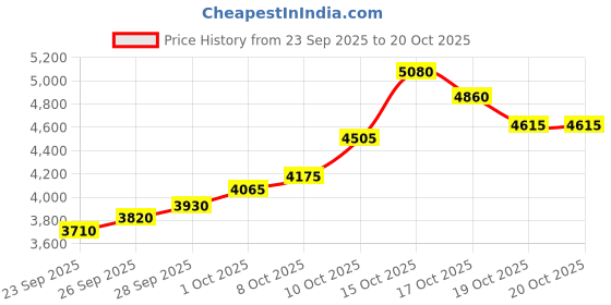 flipkart.com silviya BIS Hallmarked Personalized Anniversary & Wedding (AW-21-20G417) S 999 20 g Silver Coin silviya Price History Graph from 23 Sep 2025 to 20 Oct 2025