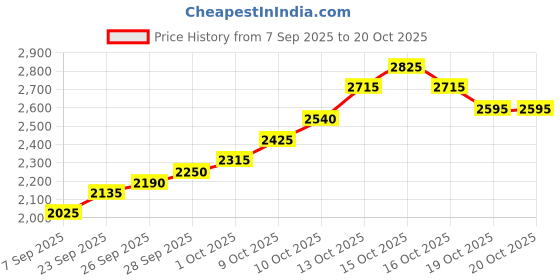 flipkart.com silviya BIS Hallmarked Personalized Anniversary & Wedding (AW-27-10G434) S 999 10 g Silver Coin silviya Price History Graph from 7 Sep 2025 to 19 Oct 2025