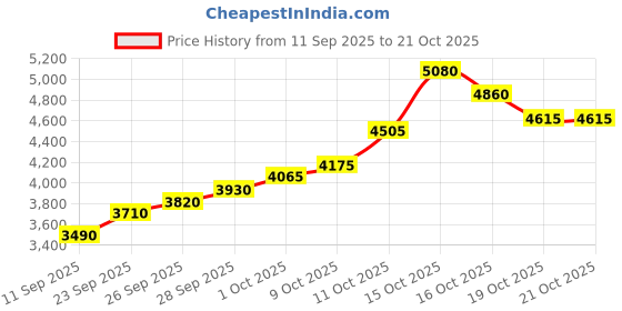 flipkart.com silviya BIS Hallmarked Personalized Anniversary & Wedding (AW-27-20G435) S 999 20 g Silver Coin silviya Price History Graph from 11 Sep 2025 to 20 Oct 2025