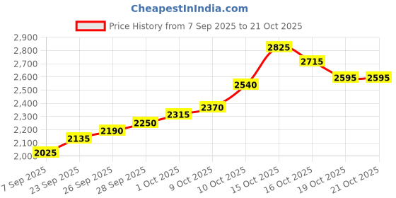 flipkart.com silviya BIS Hallmarked Personalized Anniversary & Wedding (AW-28-10G437) S 999 10 g Silver Coin silviya Price History Graph from 7 Sep 2025 to 20 Oct 2025