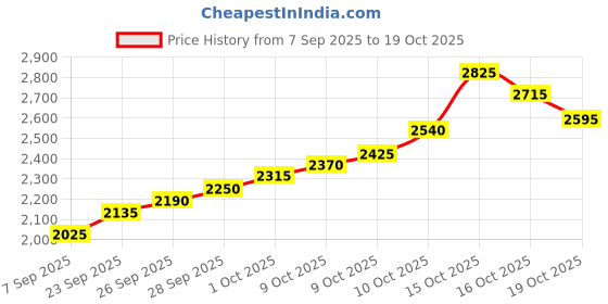 flipkart.com silviya BIS Hallmarked Personalized Anniversary & Wedding (AW-29-10G440) S 999 10 g Silver Coin silviya Price History Graph from 7 Sep 2025 to 19 Oct 2025