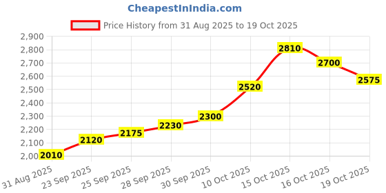 flipkart.com silviya BIS Hallmarked Personalized Anniversary & Wedding (AW-3-10G989) S 999 10 g Silver Coin silviya Price History Graph from 31 Aug 2025 to 19 Oct 2025