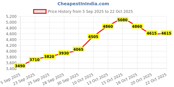 flipkart.com silviya BIS Hallmarked Personalized Anniversary & Wedding (AW-3-20G990) S 999 20 g Silver Coin silviya Price History Graph from 5 Sep 2025 to 20 Oct 2025