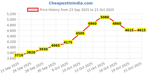 flipkart.com silviya BIS Hallmarked Personalized Anniversary & Wedding (AW-30-20G444) S 999 20 g Silver Coin silviya Price History Graph from 23 Sep 2025 to 21 Oct 2025