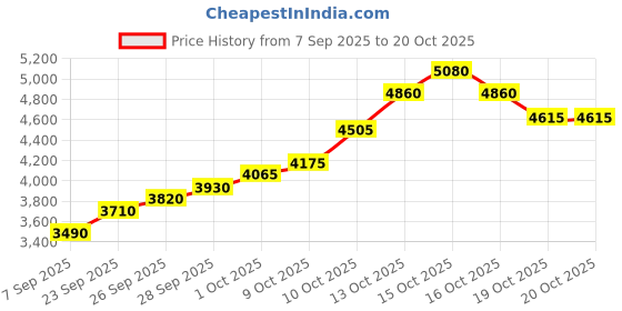 flipkart.com silviya BIS Hallmarked Personalized Anniversary & Wedding (AW-31-20G447) S 999 20 g Silver Coin silviya Price History Graph from 7 Sep 2025 to 20 Oct 2025