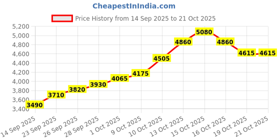 flipkart.com silviya BIS Hallmarked Personalized Anniversary & Wedding (AW-32-20G450) S 999 20 g Silver Coin silviya Price History Graph from 14 Sep 2025 to 20 Oct 2025