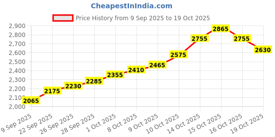flipkart.com silviya BIS Hallmarked Personalized Anniversary & Wedding (AW-4-10G1037) S 999 10 g Silver Coin silviya Price History Graph from 9 Sep 2025 to 19 Oct 2025