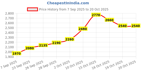 flipkart.com silviya BIS Hallmarked Personalized Anniversary & Wedding (AW-4-10G208) S 999 10 g Silver Coin silviya Price History Graph from 7 Sep 2025 to 19 Oct 2025