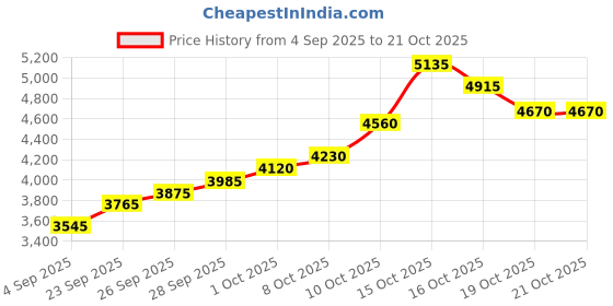 flipkart.com silviya BIS Hallmarked Personalized Anniversary & Wedding (AW-4-20G1038) S 999 20 g Silver Coin silviya Price History Graph from 4 Sep 2025 to 20 Oct 2025