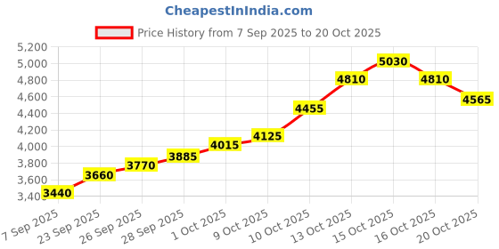 flipkart.com silviya BIS Hallmarked Personalized Anniversary & Wedding (AW-5-20G211) S 999 20 g Silver Coin silviya Price History Graph from 7 Sep 2025 to 20 Oct 2025