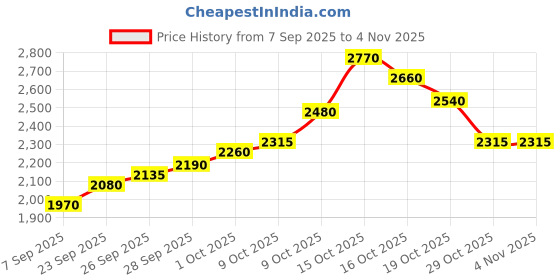 flipkart.com silviya BIS Hallmarked Personalized Anniversary & Wedding (AW-6-10G212) S 999 10 g Silver Coin silviya Price History Graph from 7 Sep 2025 to 4 Nov 2025