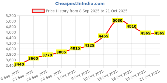 flipkart.com silviya BIS Hallmarked Personalized Anniversary & Wedding (AW-6-20G213) S 999 20 g Silver Coin silviya Price History Graph from 8 Sep 2025 to 20 Oct 2025