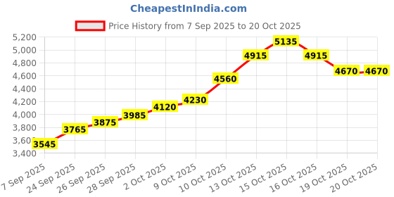flipkart.com silviya BIS Hallmarked Personalized Anniversary & Wedding (AW-9-20G1053) S 999 20 g Silver Coin silviya Price History Graph from 7 Sep 2025 to 20 Oct 2025