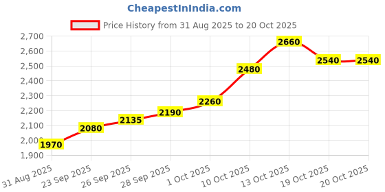 flipkart.com silviya BIS Hallmarked Personalized Anniversary & Wedding (WED1-10G100) S 999 10 g Silver Coin silviya Price History Graph from 31 Aug 2025 to 19 Oct 2025