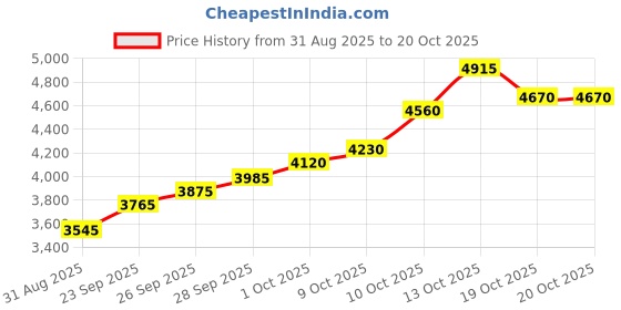 flipkart.com silviya BIS Hallmarked Personalized Anniversary & Wedding (WED2-20G1062) S 999 20 g Silver Coin silviya Price History Graph from 31 Aug 2025 to 19 Oct 2025