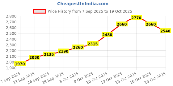 flipkart.com silviya BIS Hallmarked Personalized Anniversary & Wedding (WED3-10G745) S 999 10 g Silver Coin silviya Price History Graph from 7 Sep 2025 to 19 Oct 2025