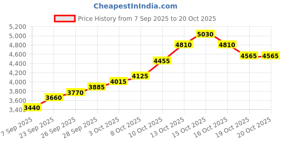 flipkart.com silviya BIS Hallmarked Personalized Anniversary & Wedding (WED3-20G746) S 999 20 g Silver Coin silviya Price History Graph from 7 Sep 2025 to 20 Oct 2025