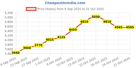 flipkart.com silviya BIS Hallmarked Personalized Anniversary & Wedding (WED4-20G947) S 999 20 g Silver Coin silviya Price History Graph from 8 Sep 2025 to 21 Oct 2025