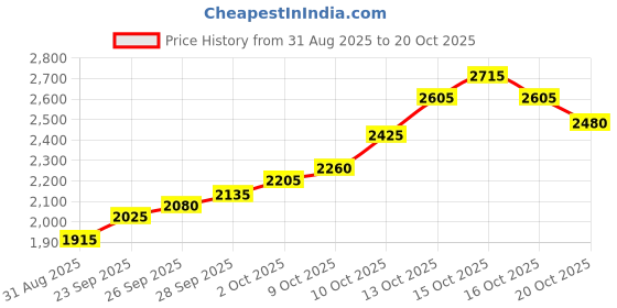 flipkart.com silviya BIS Hallmarked Personalized Anniversary & Wedding (WED5-10G950) S 999 10 g Silver Coin silviya Price History Graph from 31 Aug 2025 to 20 Oct 2025