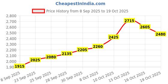 flipkart.com silviya BIS Hallmarked Personalized Anniversary & Wedding (WED6-10G954) S 999 10 g Silver Coin silviya Price History Graph from 8 Sep 2025 to 19 Oct 2025