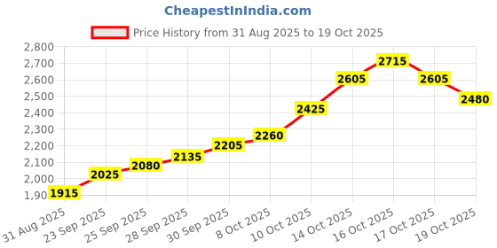 flipkart.com silviya BIS Hallmarked Personalized Baby Shower (NB-NEW4-10G228) S 999 10 g Silver Coin silviya Price History Graph from 31 Aug 2025 to 19 Oct 2025