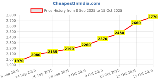 flipkart.com silviya BIS Hallmarked Personalized Best Employee (EPLY-10G80) S 999 10 g Silver Coin silviya Price History Graph from 8 Sep 2025 to 15 Oct 2025