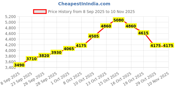 flipkart.com silviya BIS Hallmarked Personalized Best Employee (EPLY-20G666) S 999 20 g Silver Coin silviya Price History Graph from 8 Sep 2025 to 9 Nov 2025