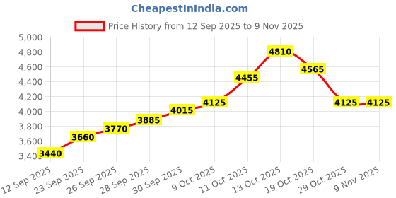 flipkart.com silviya BIS Hallmarked Personalized Best Employee (EPLY-20G81) S 999 20 g Silver Coin silviya Price History Graph from 12 Sep 2025 to 9 Nov 2025