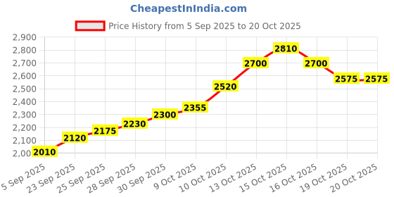 flipkart.com silviya BIS Hallmarked Personalized Birthday (FLP-HB2-10G998) S 999 10 g Silver Coin silviya Price History Graph from 5 Sep 2025 to 20 Oct 2025