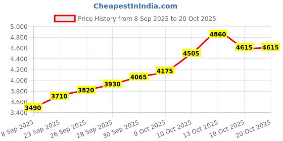 flipkart.com silviya BIS Hallmarked Personalized Birthday (HB-19-20G459) S 999 20 g Silver Coin silviya Price History Graph from 8 Sep 2025 to 20 Oct 2025