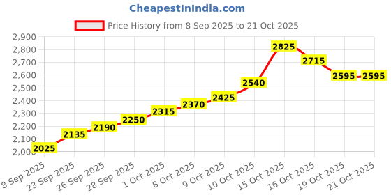 flipkart.com silviya BIS Hallmarked Personalized Birthday (HB-20-10G461) S 999 10 g Silver Coin silviya Price History Graph from 8 Sep 2025 to 20 Oct 2025