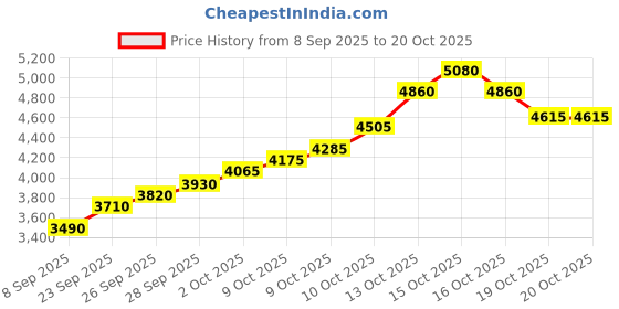 flipkart.com silviya BIS Hallmarked Personalized Birthday (HB-20-20G462) S 999 20 g Silver Coin silviya Price History Graph from 8 Sep 2025 to 20 Oct 2025