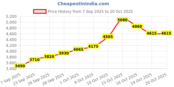flipkart.com silviya BIS Hallmarked Personalized Birthday (HB-22-20G468) S 999 20 g Silver Coin silviya Price History Graph from 7 Sep 2025 to 20 Oct 2025