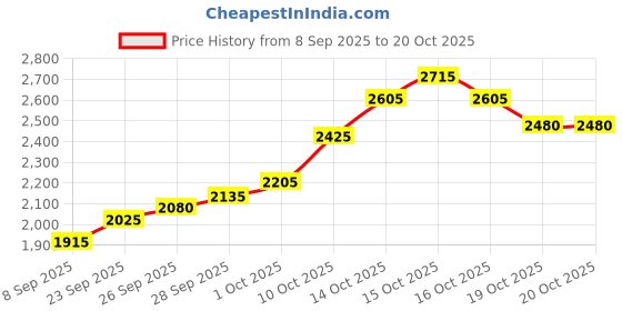 flipkart.com silviya BIS Hallmarked Personalized Birthday (HB1-10G62) S 999 10 g Silver Coin silviya Price History Graph from 8 Sep 2025 to 19 Oct 2025