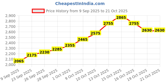 flipkart.com silviya BIS Hallmarked Personalized Birthday (HB11-10G1076) S 999 10 g Silver Coin silviya Price History Graph from 9 Sep 2025 to 20 Oct 2025