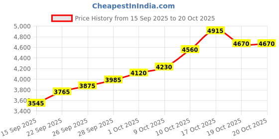 flipkart.com silviya BIS Hallmarked Personalized Birthday (HB11-20G1077) S 999 20 g Silver Coin silviya Price History Graph from 15 Sep 2025 to 20 Oct 2025