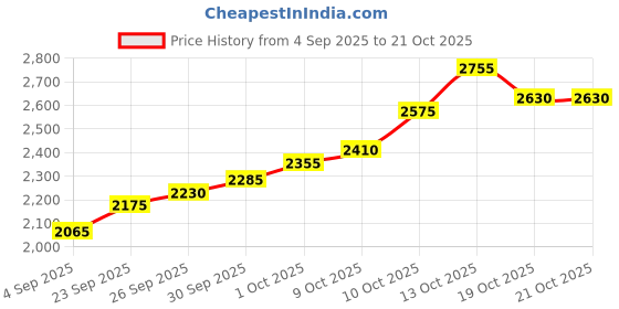 flipkart.com silviya BIS Hallmarked Personalized Birthday (HB13-10G1082) S 999 10 g Silver Coin silviya Price History Graph from 4 Sep 2025 to 20 Oct 2025