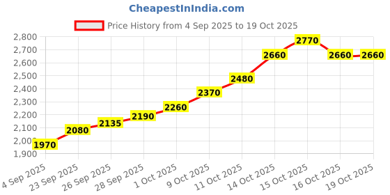 flipkart.com silviya BIS Hallmarked Personalized Birthday (HB13-10G148) S 999 10 g Silver Coin silviya Price History Graph from 4 Sep 2025 to 16 Oct 2025