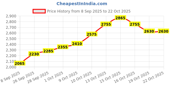 flipkart.com silviya BIS Hallmarked Personalized Birthday (HB14-10G1085) S 999 10 g Silver Coin silviya Price History Graph from 8 Sep 2025 to 20 Oct 2025