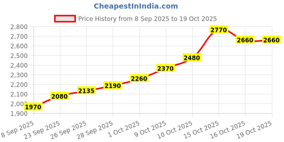flipkart.com silviya BIS Hallmarked Personalized Birthday (HB14-10G150) S 999 10 g Silver Coin silviya Price History Graph from 8 Sep 2025 to 18 Oct 2025