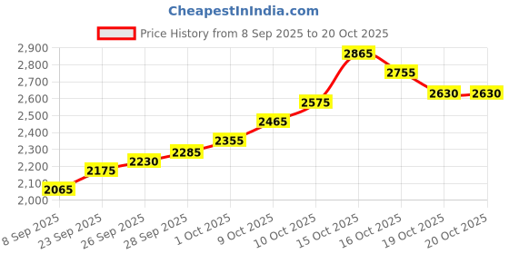 flipkart.com silviya BIS Hallmarked Personalized Birthday (HB15-10G1088) S 999 10 g Silver Coin silviya Price History Graph from 8 Sep 2025 to 19 Oct 2025