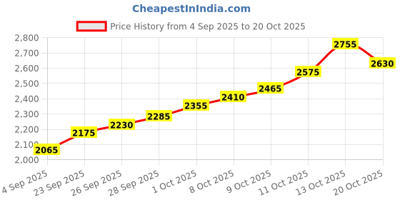 flipkart.com silviya BIS Hallmarked Personalized Birthday (HB16-10G1091) S 999 10 g Silver Coin silviya Price History Graph from 4 Sep 2025 to 20 Oct 2025