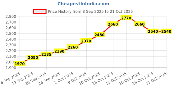 flipkart.com silviya BIS Hallmarked Personalized Birthday (HB16-10G154) S 999 10 g Silver Coin silviya Price History Graph from 8 Sep 2025 to 20 Oct 2025