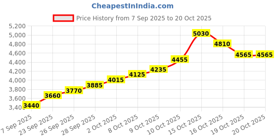flipkart.com silviya BIS Hallmarked Personalized Birthday (HB16-20G155) S 999 20 g Silver Coin silviya Price History Graph from 7 Sep 2025 to 19 Oct 2025